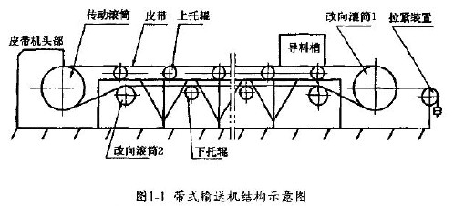 偉業(yè)網(wǎng)帶-皮帶輸送結(jié)構(gòu)圖.jpg